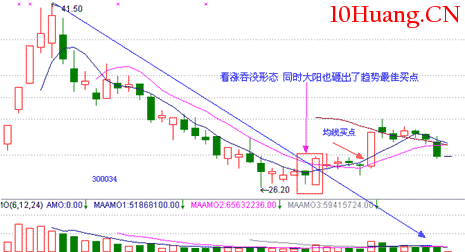 經典K線信號底部形態研究(二):看漲吞沒形態(圖解) 經典K線信號底部形態研究(二):看漲吞沒形態(圖解),拾荒網