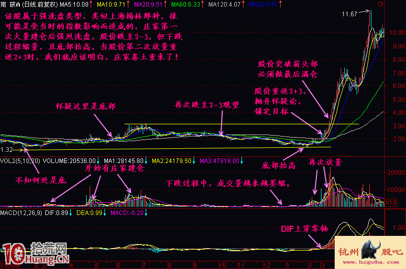 圖解新股民如何學股票建倉階段底部特征(1) 圖解新股民如何學股票建倉階段底部特征(1),拾荒網