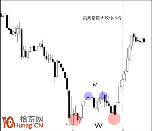 圖解什麼是W套M形態 圖解什麼是W套M形態,拾荒網