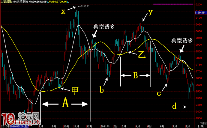 圖解適合上班族炒股的20日、60日均線系統趨勢定量分析法 圖解適合上班族炒股的20日、60日均線系統趨勢定量分析法,拾荒網