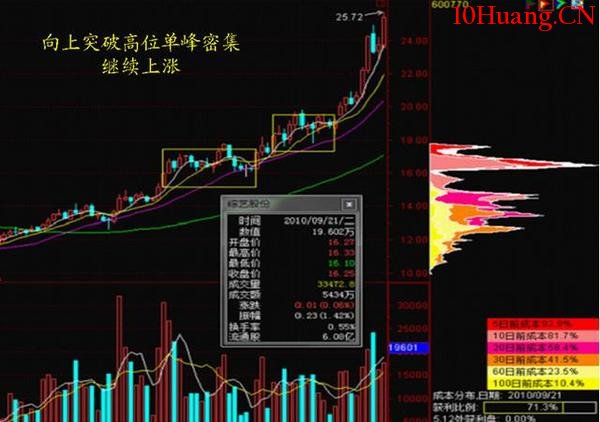 最精細籌碼分佈運用詳解(圖解) 最精細籌碼分佈運用詳解(圖解),拾荒網