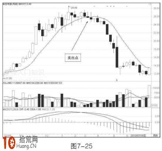 圖解10周均線炒股的賣出技巧 圖解10周均線炒股的賣出技巧,拾荒網