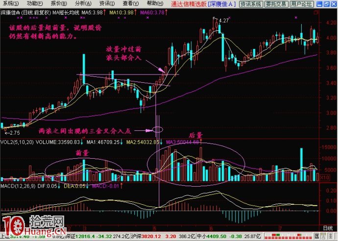 後量超前量選股法圖解 後量超前量選股法圖解,拾荒網