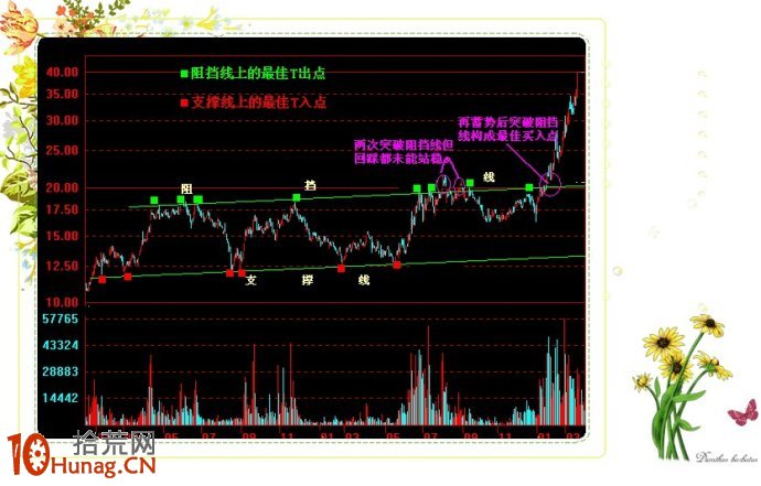 圖解最適合散戶的安全買點：棄魚頭去魚尾，隻吃魚身,拾荒網