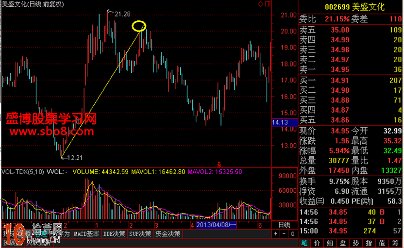 畫線炒股教程圖解:跌破趨勢線後的操作技巧 畫線炒股教程圖解:跌破趨勢線後的操作技巧,拾荒網