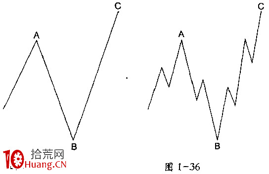 波浪理論分析之鋸齒形(5—3—5)(圖解) 波浪理論分析之鋸齒形(5—3—5)(圖解),拾荒網