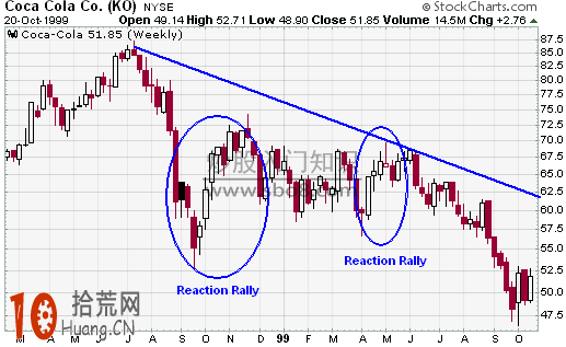 道氏理論的三大假設詳解,拾荒網