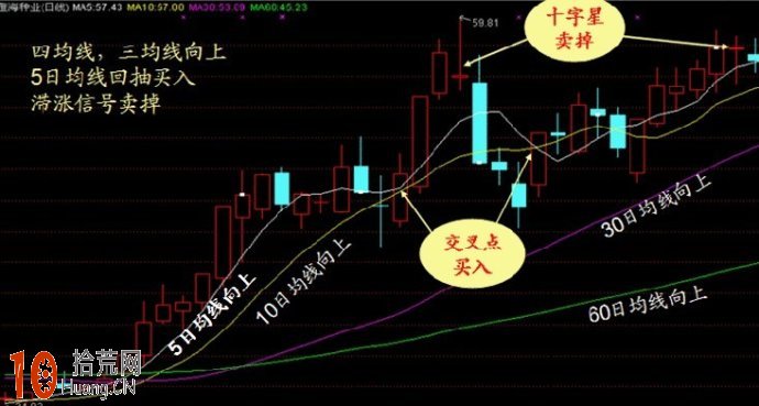 實戰圖解均線3+1買入法,拾荒網