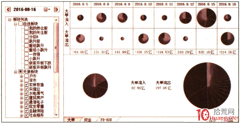 資金餅圖戰法之股票資金流向盈利模式分析（圖解）,拾荒網