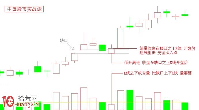 圖解怎麼分析股票跳空缺口 圖解怎麼分析股票跳空缺口,拾荒網