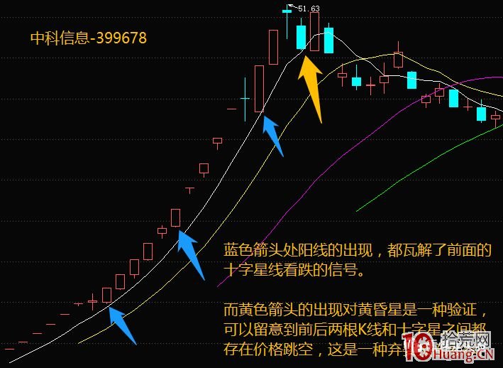 超短高手K線圖技術系列深度教程之5:星線之十字啟明星、十字黃昏星(圖解) 超短高手K線圖技術系列深度教程之5:星線之十字啟明星、十字黃昏星(圖解),拾荒網