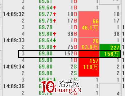 通達信“逐筆成交明細”高級技巧（圖解）,拾荒網