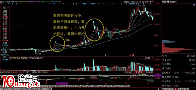 主力割韭菜的手法 從籌碼形態上看無非這四類！（圖解）,拾荒網