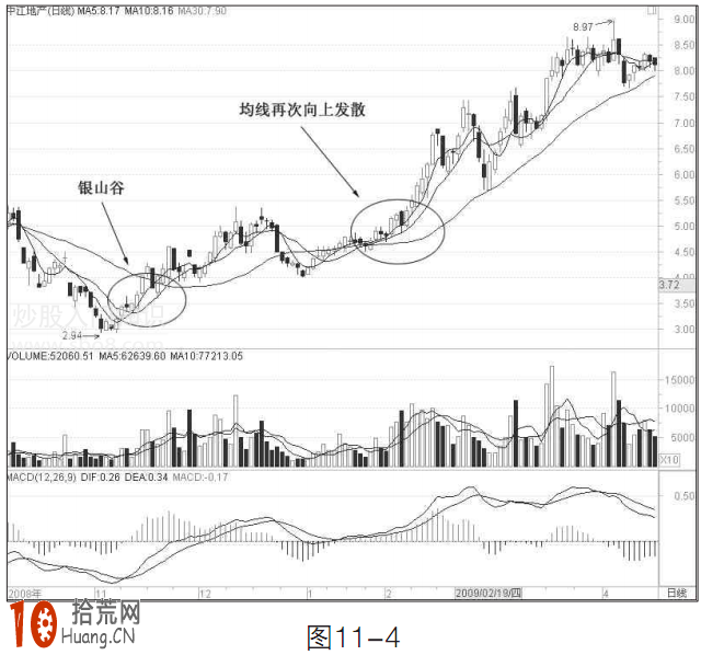 圖解均線銀山谷形態的炒股技巧,拾荒網