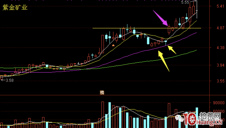趨勢股的強弱趨勢判斷系統，與介入操作策略，追漲、低吸、做T（圖解）,拾荒網