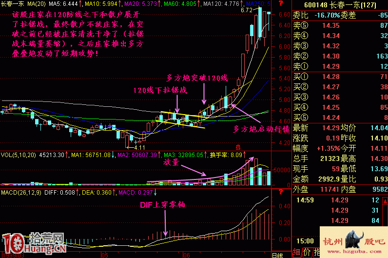 圖解怎麼看120均線下方拉鋸戰 圖解怎麼看120均線下方拉鋸戰,拾荒網