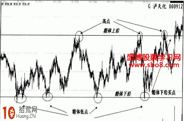 經典K線圖炒股技巧圖解：箱體下沿買入法,拾荒網