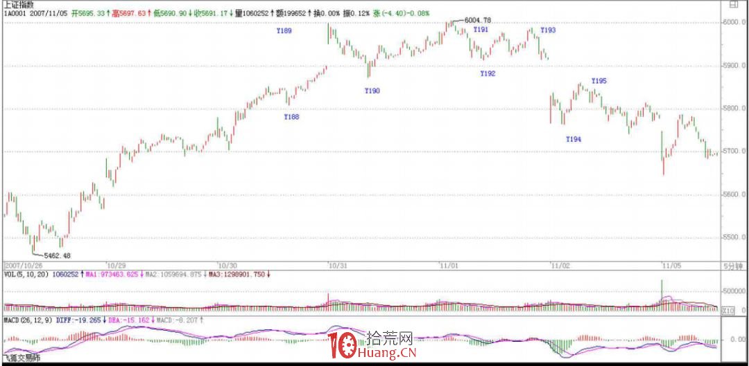 《纏論108課》88：圖形生長的一個具體案例（引入瞭中陰階段概念）【走勢與買賣點的動態和立體分,拾荒網