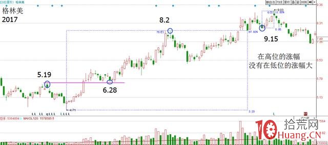 什麼叫順勢操作？趨勢回調買入法圖解,拾荒網
