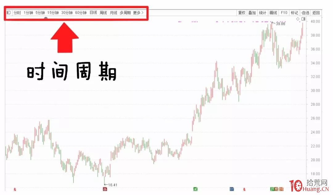 纏論入門系統教程 6:纏論中的級別(圖解) 纏論入門系統教程 6:纏論中的級別(圖解),拾荒網