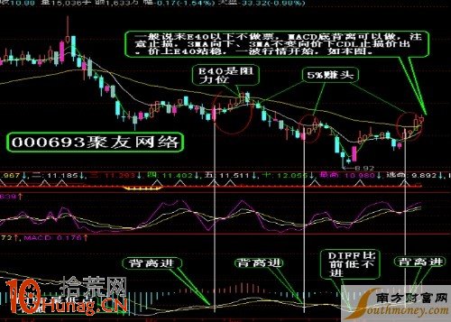 圖解MACD底背離的波段操作技巧,拾荒網