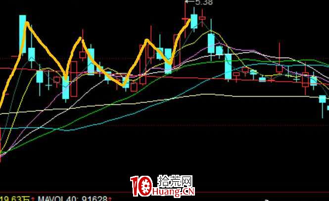 N型戰法低吸技術(圖解) N型戰法低吸技術(圖解),拾荒網