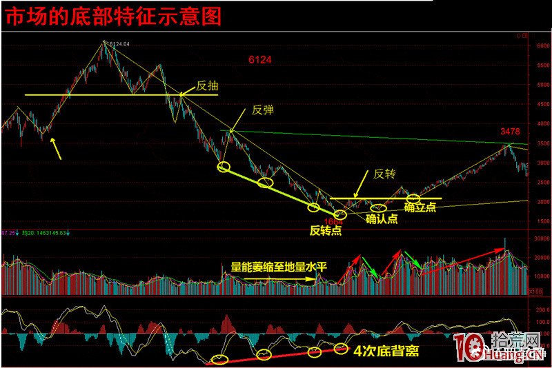 牛市波段戰法-至尊波段實戰圖解,拾荒網