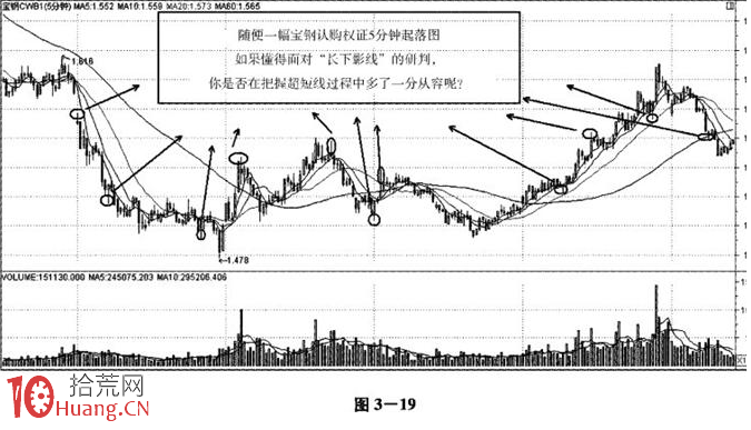 圖解長上下影線在超短線中的驚人價值 圖解長上下影線在超短線中的驚人價值,拾荒網