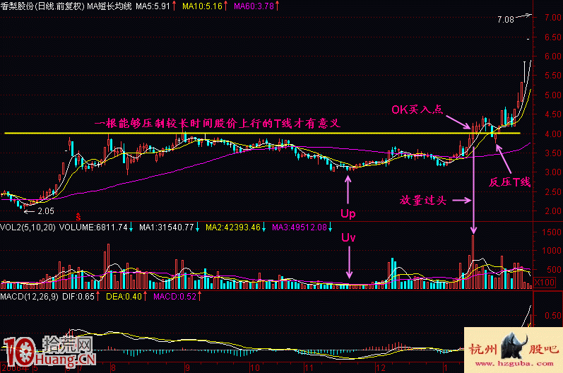 圖解炒股高手是如何分析K線圖並抓住看盤重點的,拾荒網