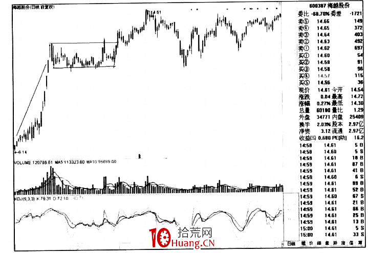 旗形整理的三大類型（圖解）,拾荒網