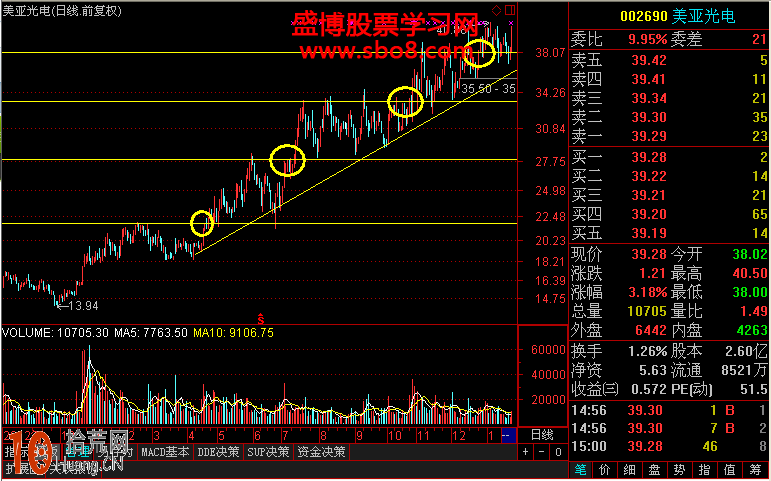 畫線炒股教程圖解:趨勢線配合壓力線的操作技巧 畫線炒股教程圖解:趨勢線配合壓力線的操作技巧,拾荒網