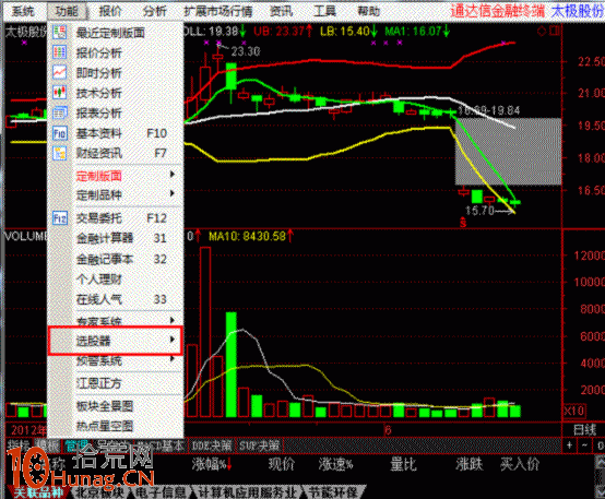 下跌末期，如何用選股器選先於大盤企穩並逆勢走強的股票,拾荒網