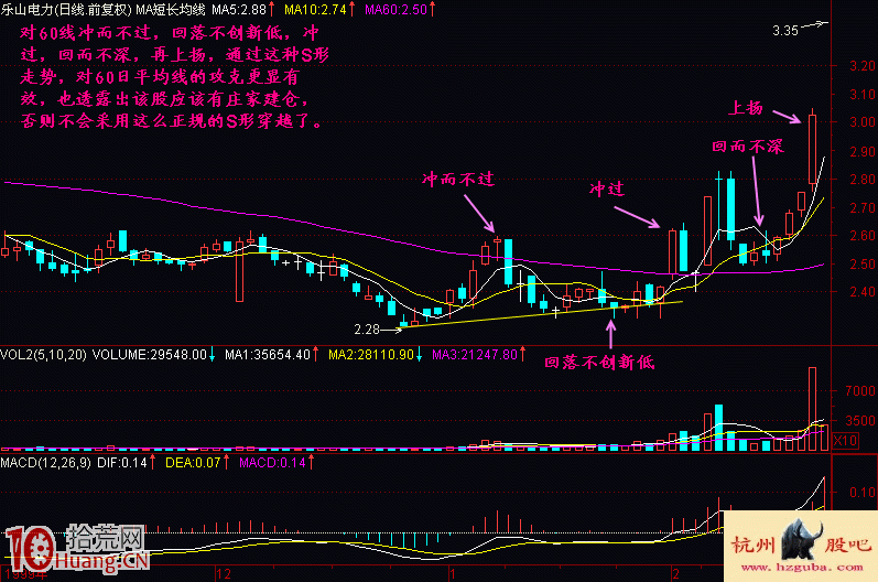 揭秘莊傢盤底吸籌穿越60日均線的常見套路 揭秘莊傢盤底吸籌穿越60日均線的常見套路,拾荒網