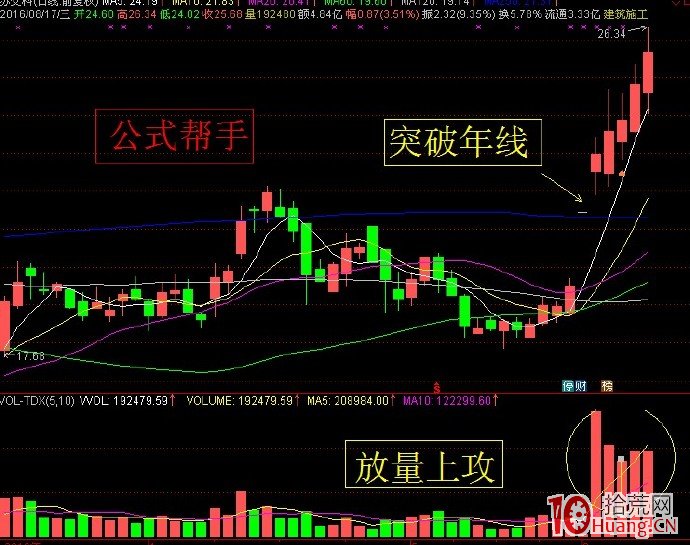 上升趨勢的選股技術（圖解）,拾荒網
