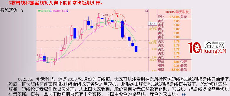經典K線信號頭部形態研究(十八):均線與頭部(圖解) 經典K線信號頭部形態研究(十八):均線與頭部(圖解),拾荒網
