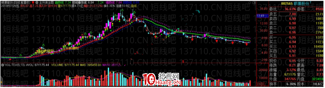 主升浪中老鴨頭戰法實戰（圖解）,拾荒網