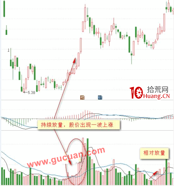 成交量戰法從入門到精通(圖解) 成交量戰法從入門到精通(圖解),拾荒網