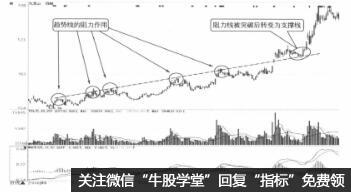 趨勢線的買賣指標輔助判斷(圖解) 趨勢線的買賣指標輔助判斷(圖解),拾荒網