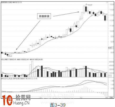 圖解短線操作如何利用10日均線安心持股 圖解短線操作如何利用10日均線安心持股,拾荒網