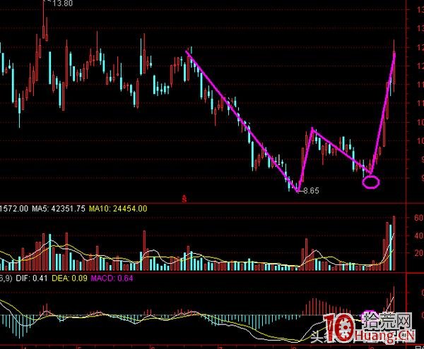 錯過一隻股票的第一波上漲行情,如何抓住第二買點(圖解) 錯過一隻股票的第一波上漲行情,如何抓住第二買點(圖解),拾荒網