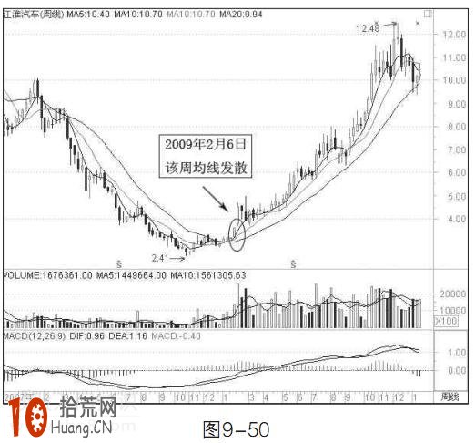 圖解均線多周期共振的炒股技巧,拾荒網