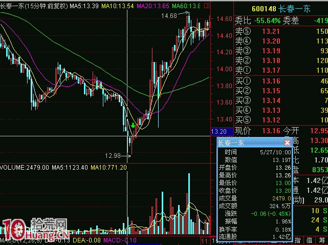 圖解做短線必須看15分鐘K線決定買賣點 圖解做短線必須看15分鐘K線決定買賣點,拾荒網