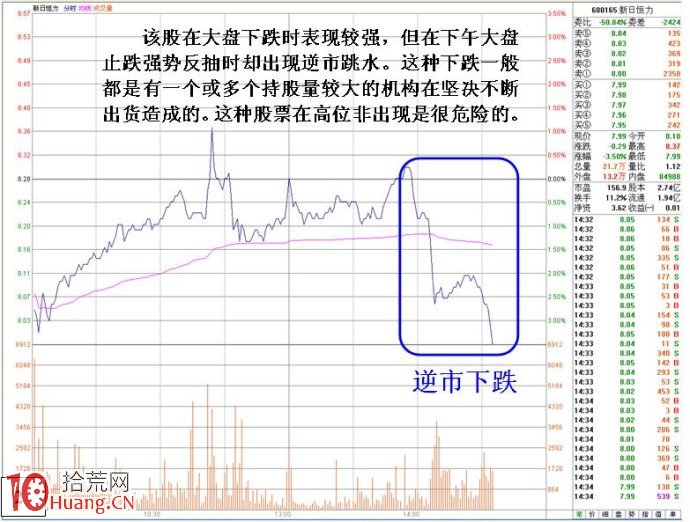 大跌市要特別警惕註意的幾類個股（圖解）,拾荒網,拾荒網