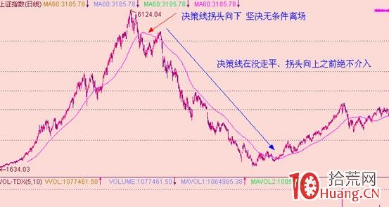 均線炒股系統精髓圖解（四）：決策線,拾荒網