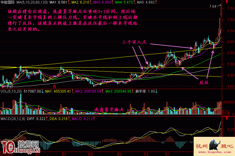 圖解米字線上升形態的三個買點 圖解米字線上升形態的三個買點,拾荒網