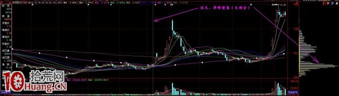 單峰密集與多峰密集的箱體理論（圖解）,拾荒網