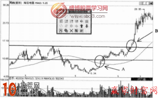 圖解如何畫出圓底的趨勢線看盤炒股,拾荒網