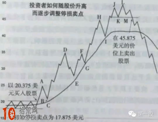 如何做到大跌前賣出股票（圖解）,拾荒網