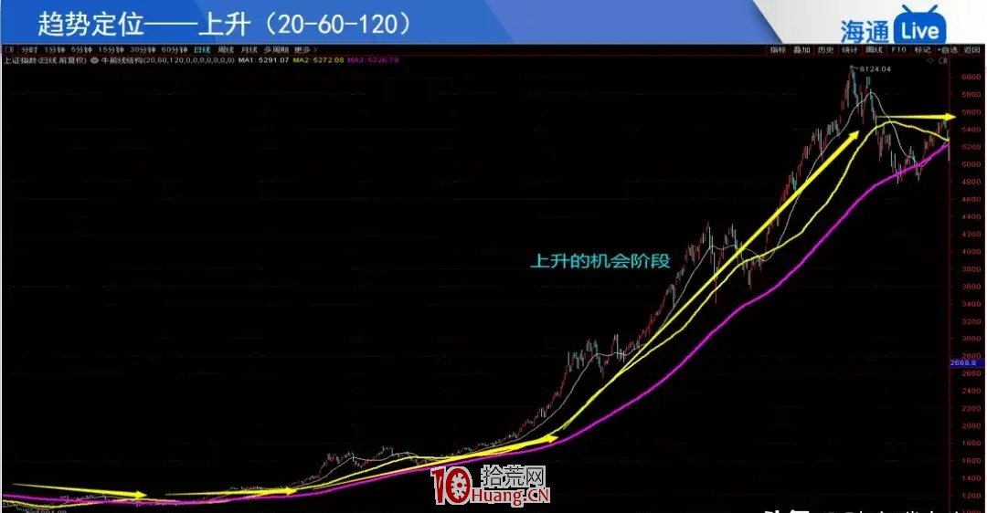 均線三板斧戰法（圖解）,拾荒網