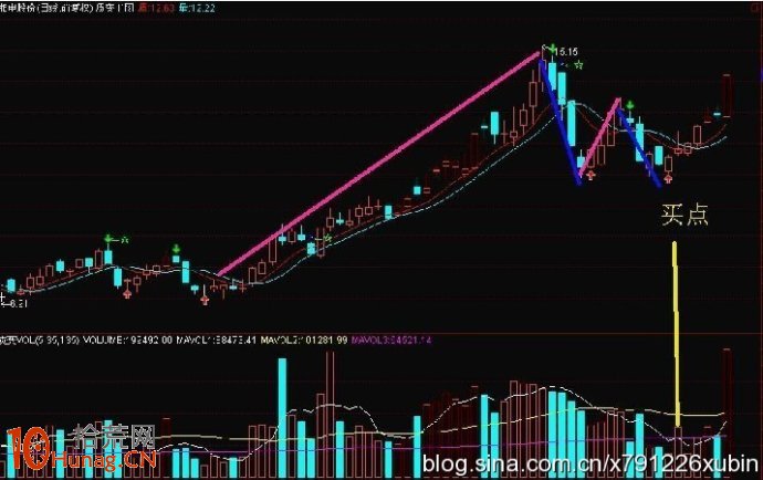 圖解波浪理論之四浪買入法,拾荒網